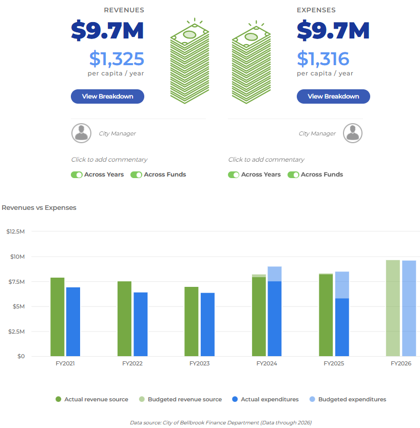 2026 Budget Overview
